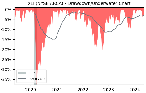 Drawdown / Underwater Chart for Industrial Sector SPDR Fund (XLI) - Stock & Dividends